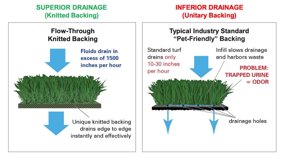 artificial grass drainage